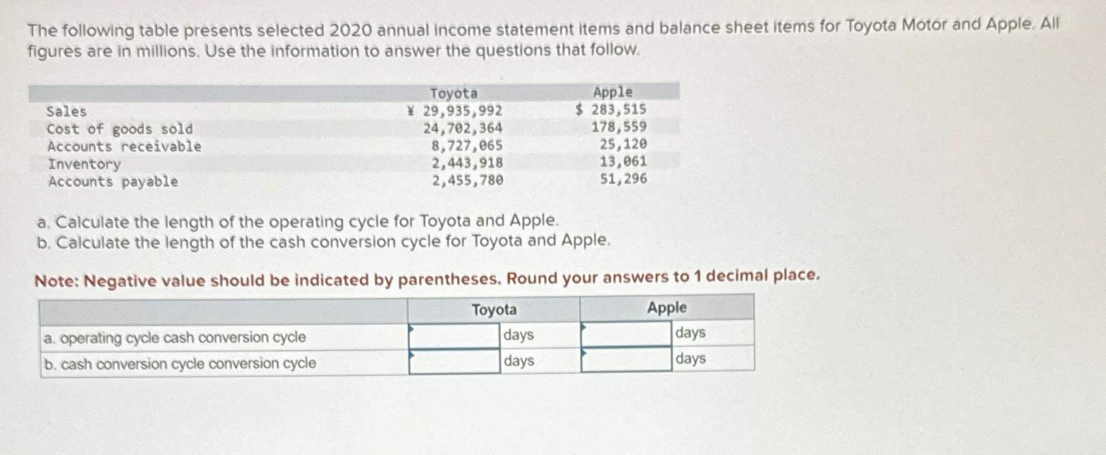  The following table presents selected 2020 annual income statement items and