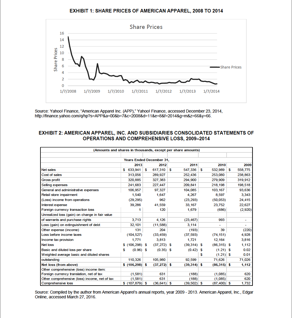 Using financial ratio analysis, evaluate American Apparels financial performance for the