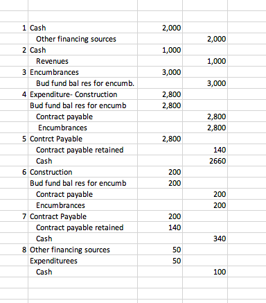 Chapter 6 Journal entries for Capital Projects Fund transactions At the start