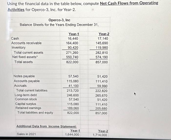  Using the financial data in the table below, compute Net Cash