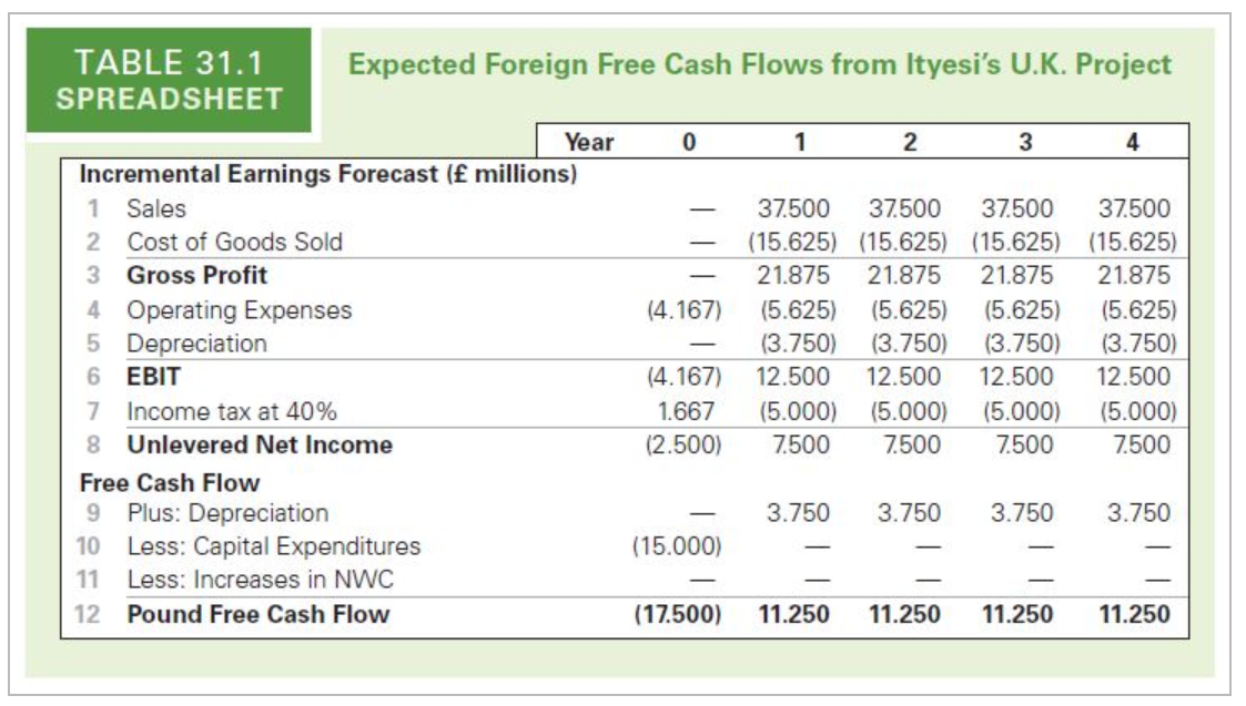 Assume that in the original Ityesi example in Table E, all sales