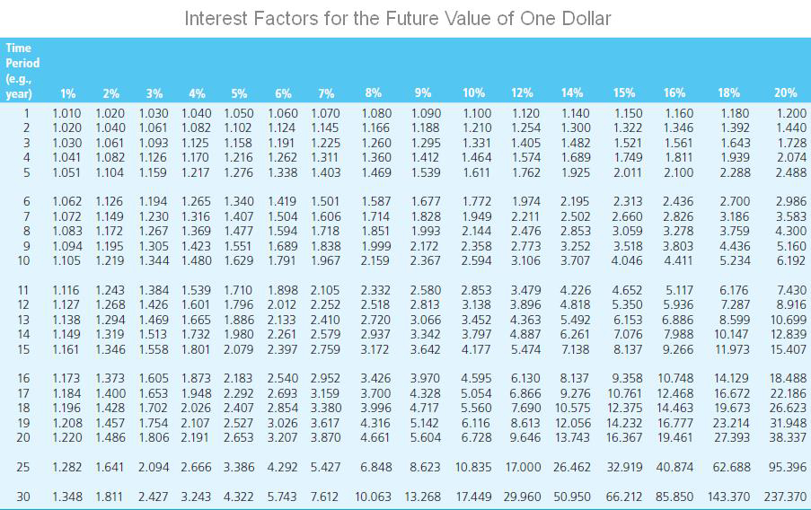 SOLVE FOR PART C!!!! Appendix A: Appendix C: Investments Quick and Slow