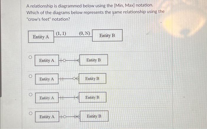  A relationship is diagrammed below using the [Min, Max] notation. Which
