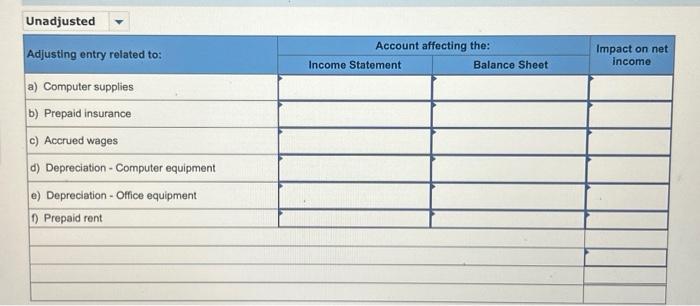 e) Depreciation - Office equipment & & & \\ \hline f) Prepaid