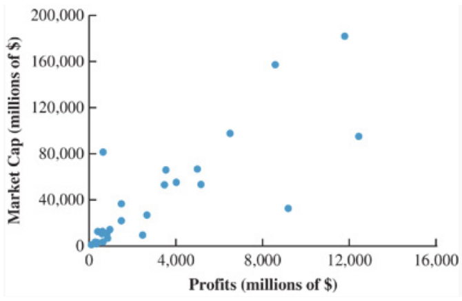 Based on. the data below answer the following: 1a. Explain how and
