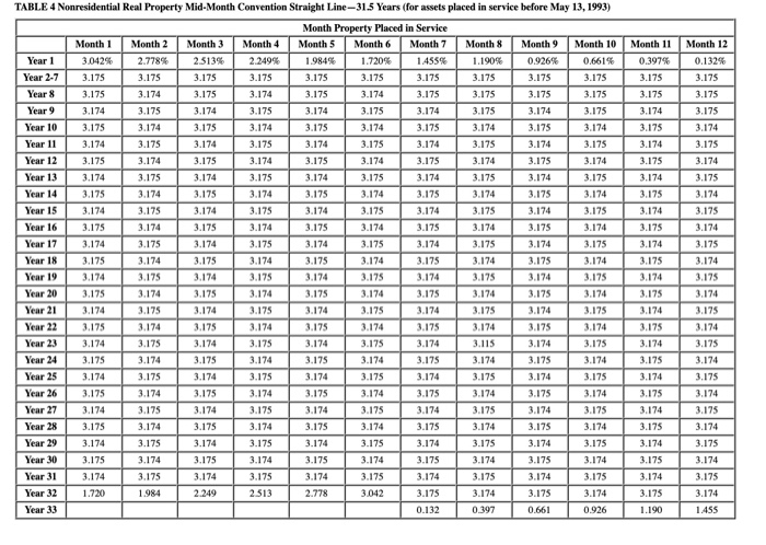 the year: Asset Computer equipment Dog-grooming furniture Pickup truck Commercial building Land