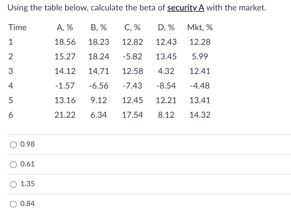 Using the table below, calculate the beta of security_A with the market.