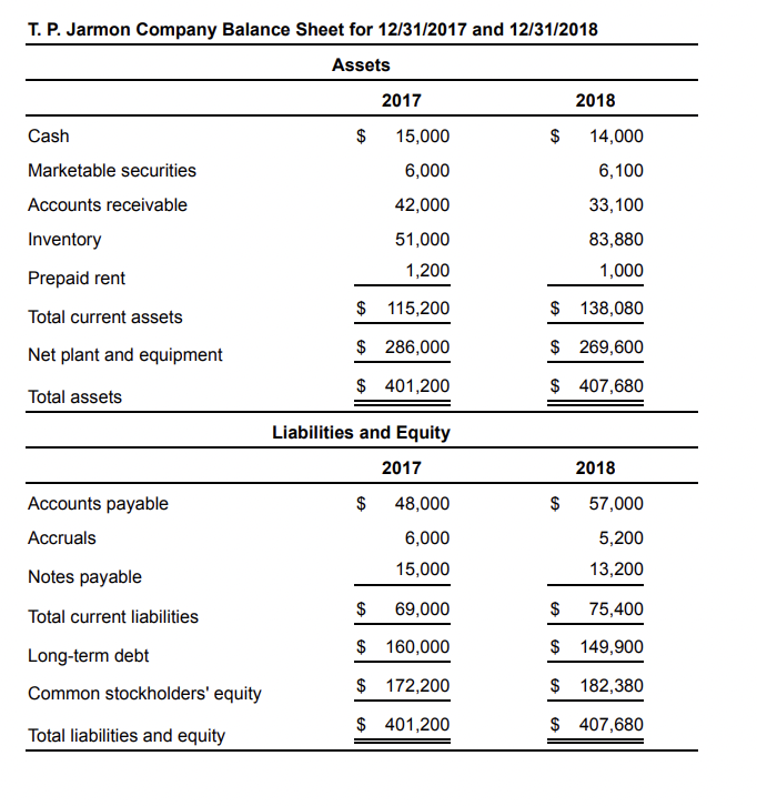 flows for the period. c. Compute the changes in the balance sheets