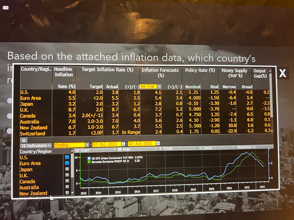 based on the attached inflation data, which country's inflation forecast is improving