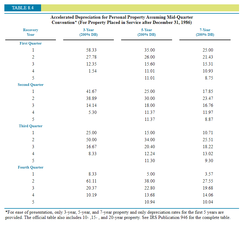 Accelerated Depreciation for Personal Property Assuming Half-Year Convention (For Property Placed in
