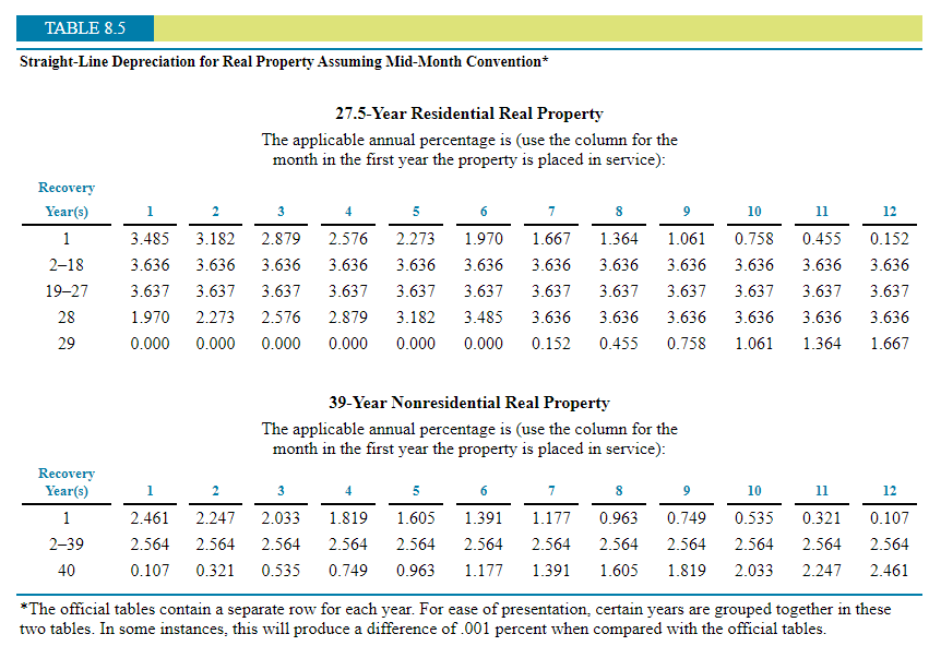 Service after December 31, 1986) 3-Year 5-Year 7-Year 10-Year 15-Year (200% DB)