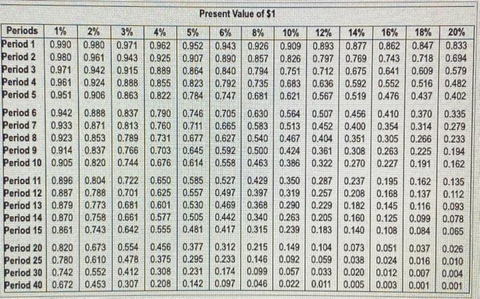 NPV? Is the investment still attractive? Why or why not? Assume that