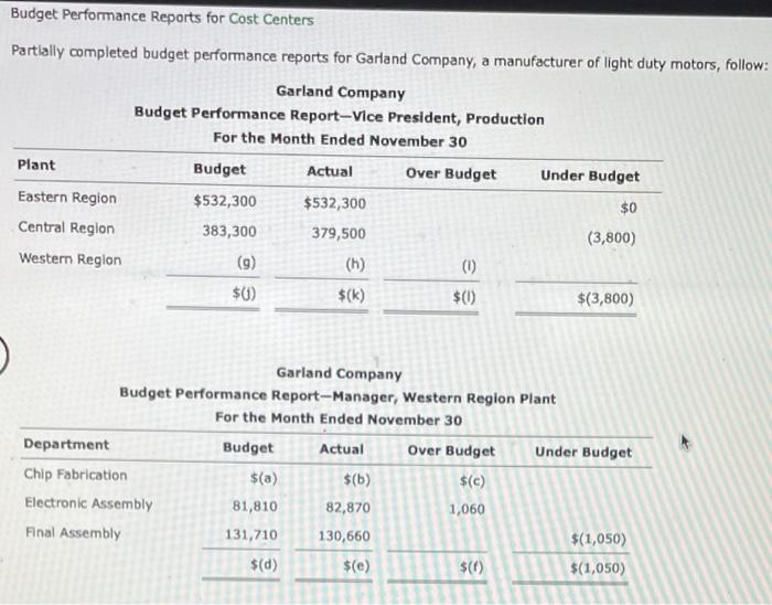  Budget Performance Reports for Cost Centers Partially completed budget performance reports