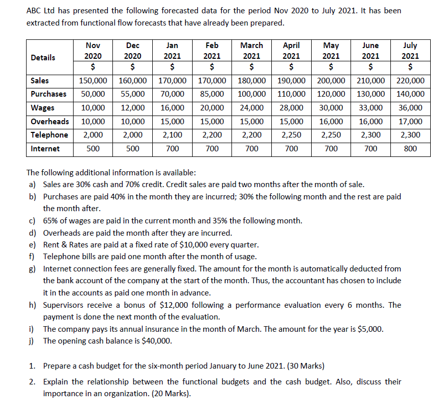 ABC Ltd has presented the following forecasted data for the period