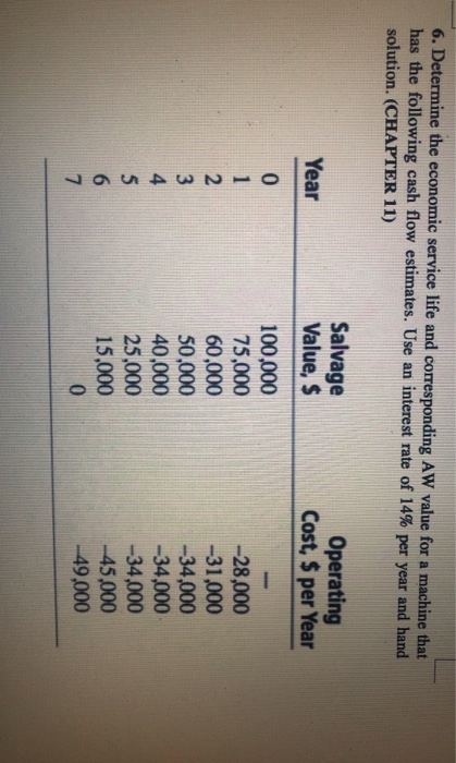 the basis of a rate of return analysis. (Use Excel) Annual Operating
