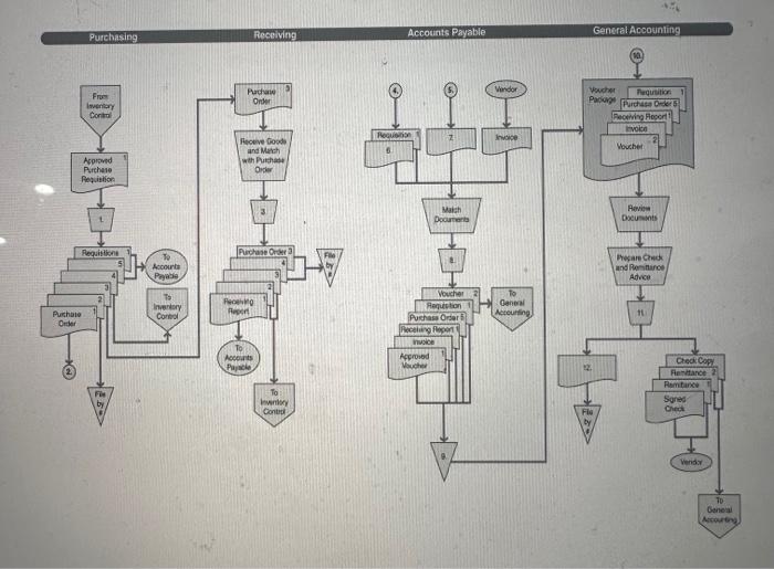 next page shows part of the purchasing and cash disbursement processes for