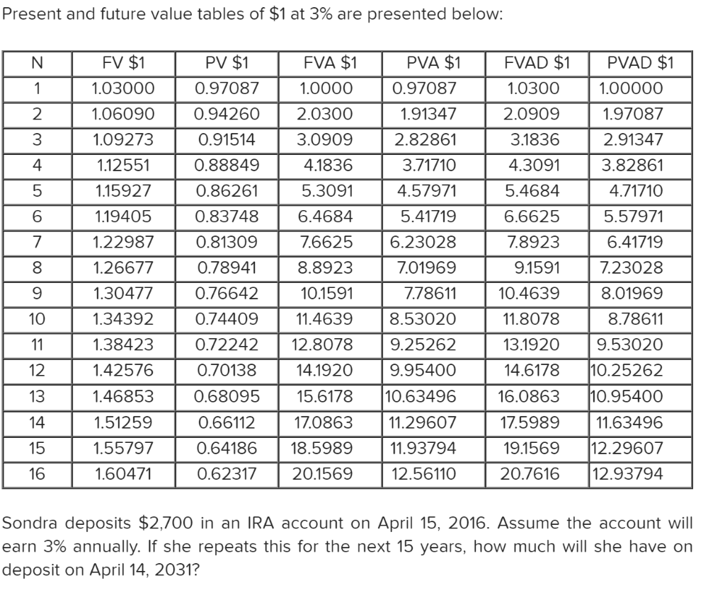 Please help with accounting HW Present and future value tables of $1