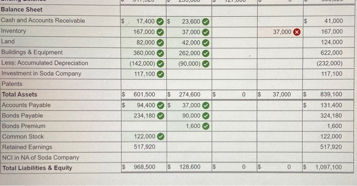 9,660 Dividends declared 17,000 100,240 Investment in Soda Company 42,960 NCI in