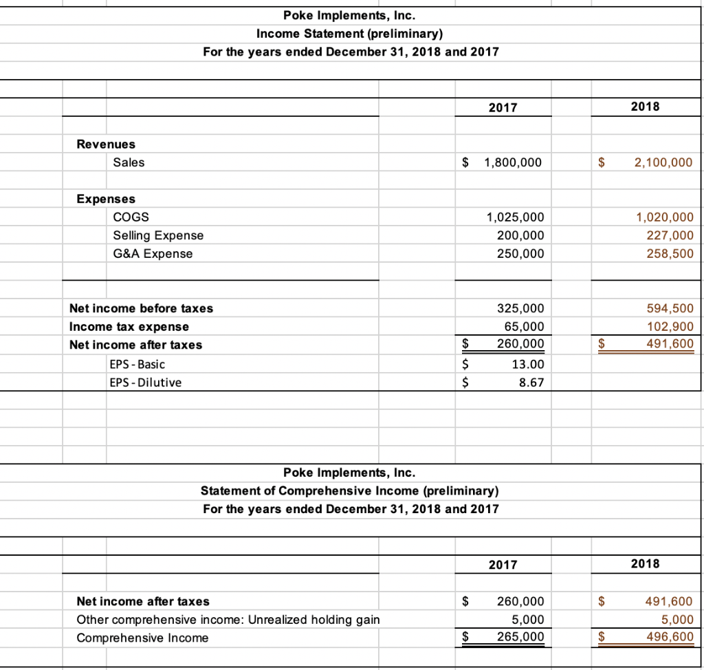 Statement Accounts into retained earnings. And close out Unrealized holding gain or
