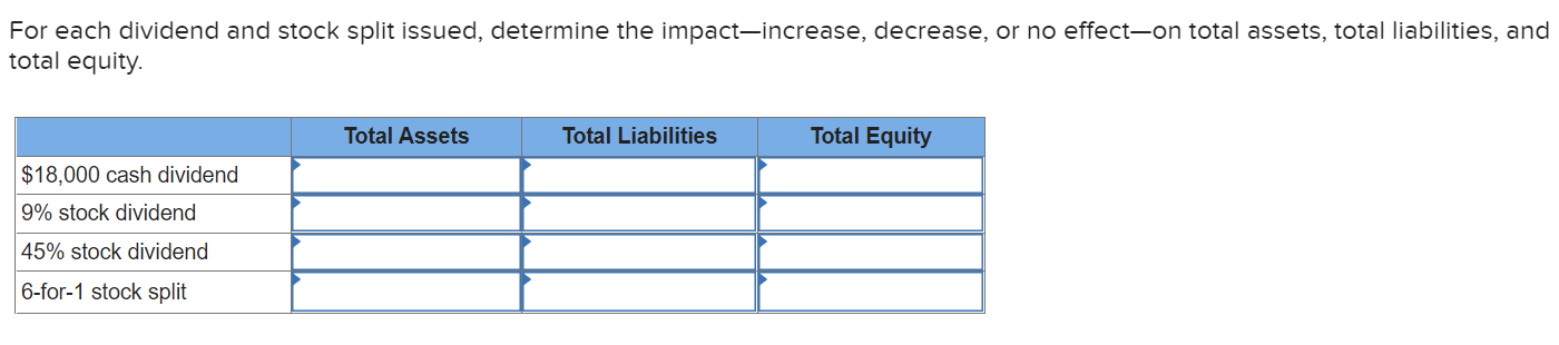 For each dividend and stock split issued, determine the impact-increase, decrease,