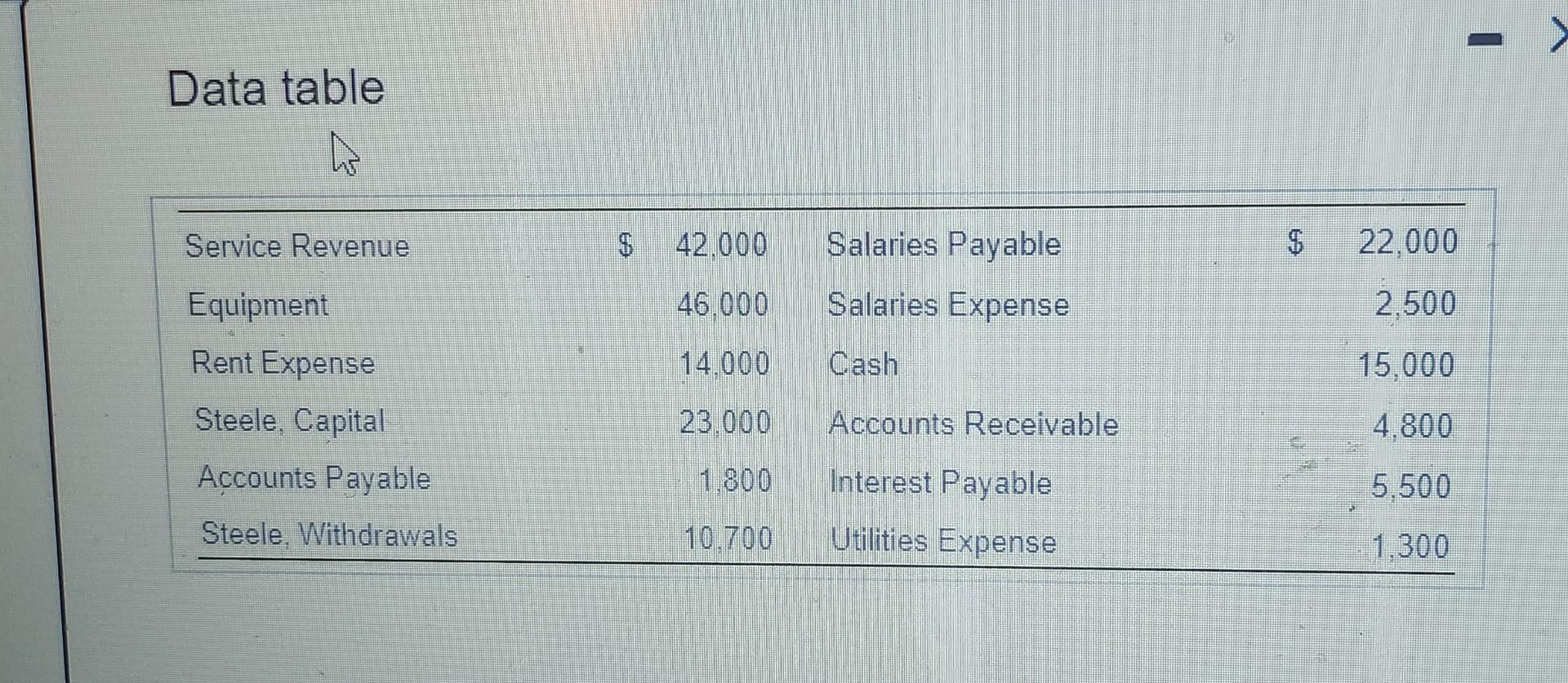  Data table Steele Floor Coverings reported the following summarized data at