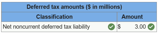 of $80 million for 2024. The following information relates to differences between