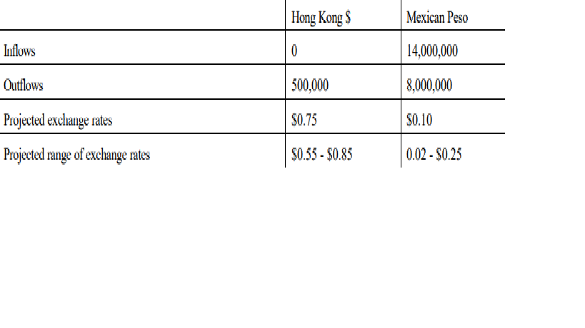 How can I get those answer? I need the process to solve