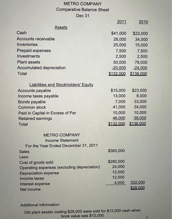  Prepare a Statement of Cash Flows for Metro using the direct