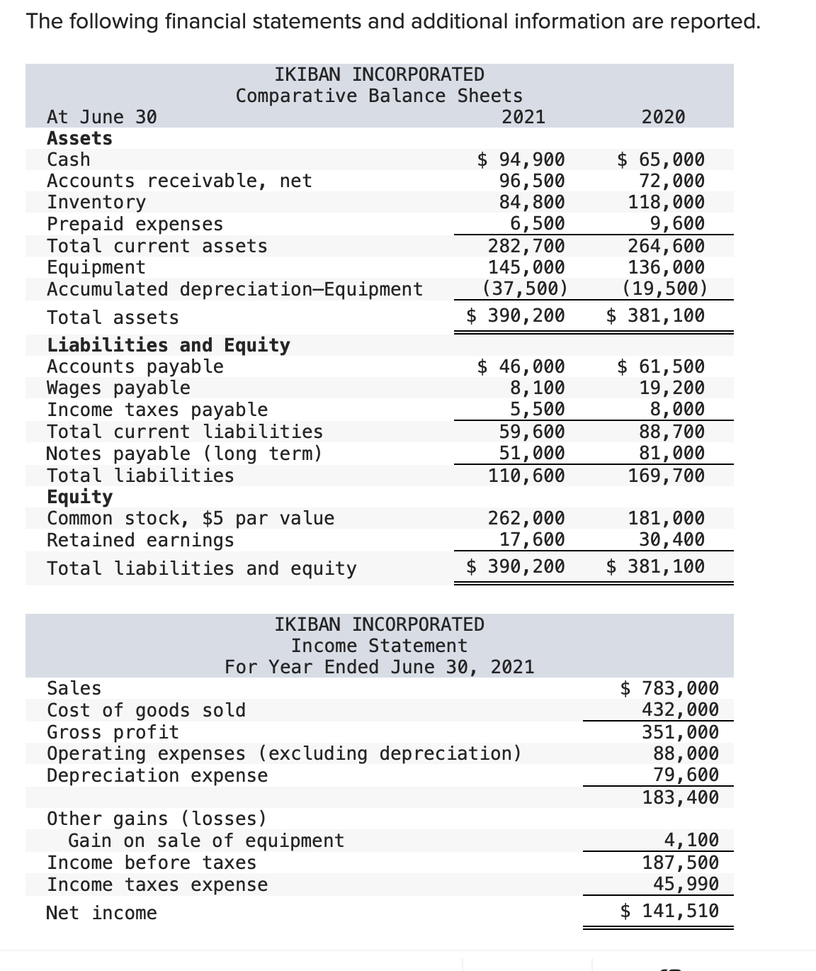  The following financial statements and additional information are reported. Additional Information