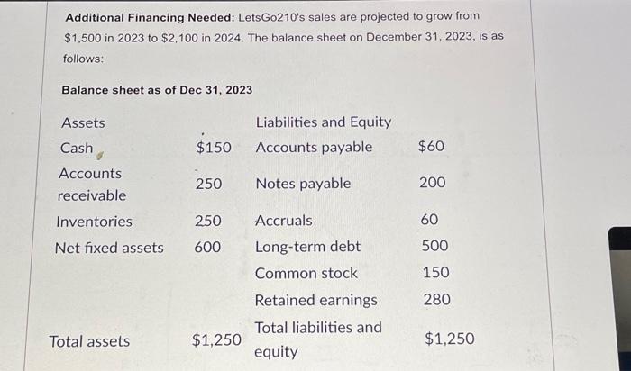 31,2023 , is as follows: Balance sheet as of Dec 31, 2023
