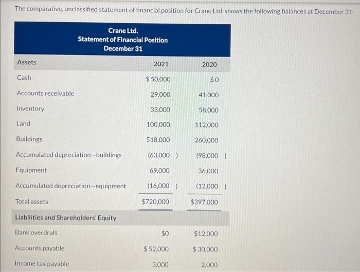  Prepare the statement of cash flows using the indirect method. (Show