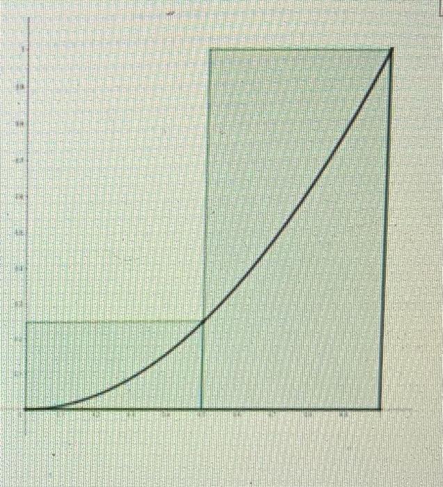 Find an expression for the area of each rectangle you have drawn.