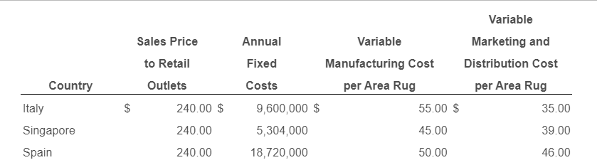 area rugs are to be sold to retail outlets in the United
