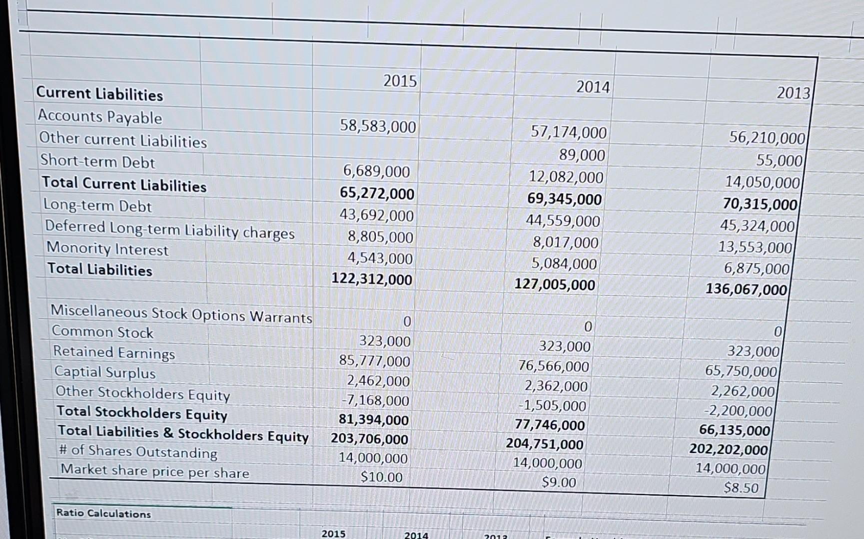 the correct calculation of the financing ratios. Include the proper assessment of