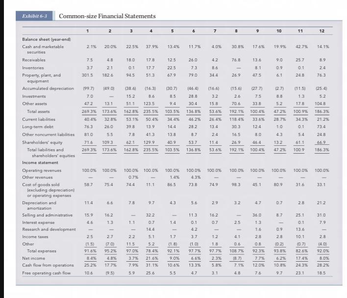  Using numbers 7, 8 and 9 on Exhibit 6.3 match the