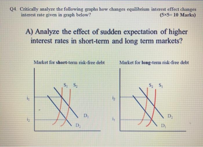  Q4. Critically analyze the following graphs how changes equilibrium interest effect