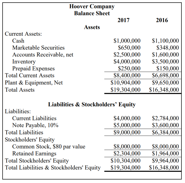  Please answer the highlighted section. Hoover Company Balance Sheet 2017 2016