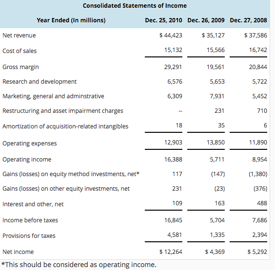 Estimating Share Value Using the ROPI Model Assume the following are the