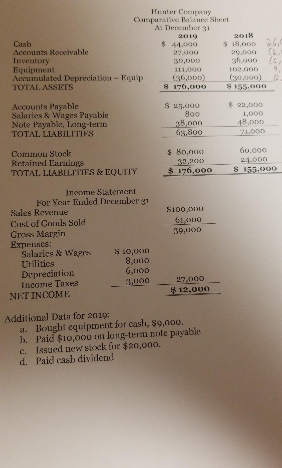  create cash flow statement Additional Data for 2019: a. Bought equipment