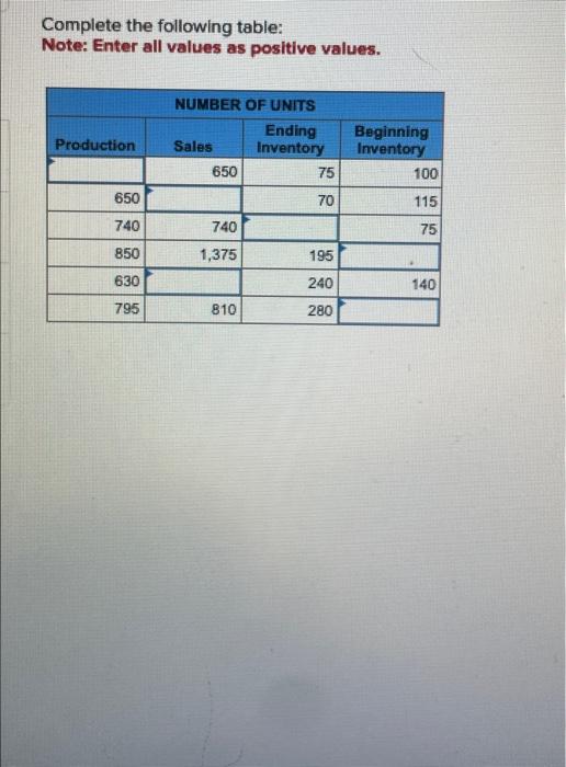  Complete the following table: Note: Enter all values as positive values.