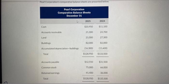 Pcarl Corporation's comparative balance sheets are presented below. Additional information: 1.