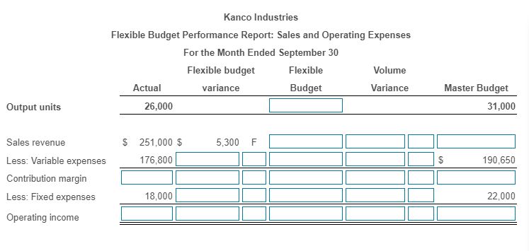 Data Table Kanco Industries Flexible Budget Performance Report: Sales and Operating