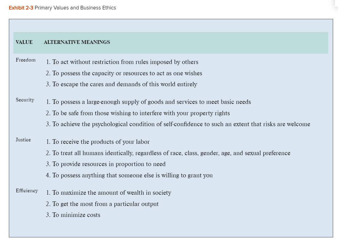  Exhibit 2-3 Primary Values and Business Ethics VALUE ALTERNATIVE MEANINGS Freedom