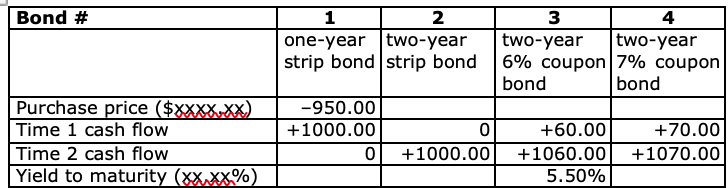  Zero-coupon bonds (also called strip bonds or zeros for short) have