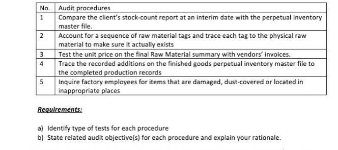  Requirements: a) Identify type of tests for each procedure b) State
