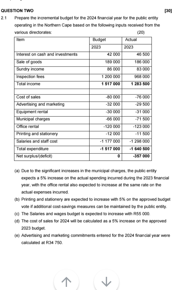 QUESTION TWO [30] 2.1 Prepare the incremental budget for the 2024