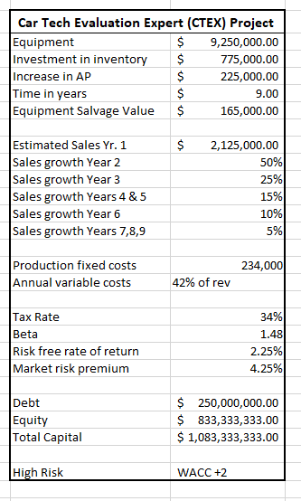 Please complete the capital budgeting analysis for this project. You should develop