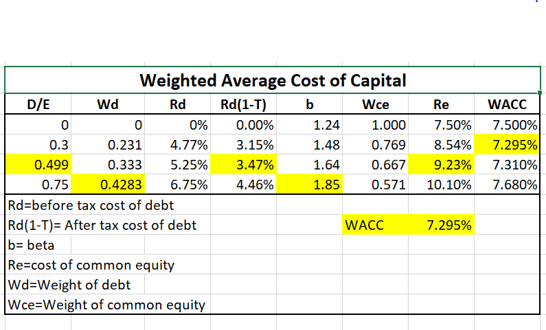 the incremental cash flows: o Initial investment cash flow at t=0, o