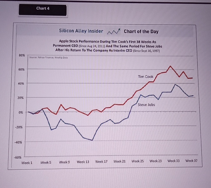  Study the charts below and conduct the required technical analysis. 2.