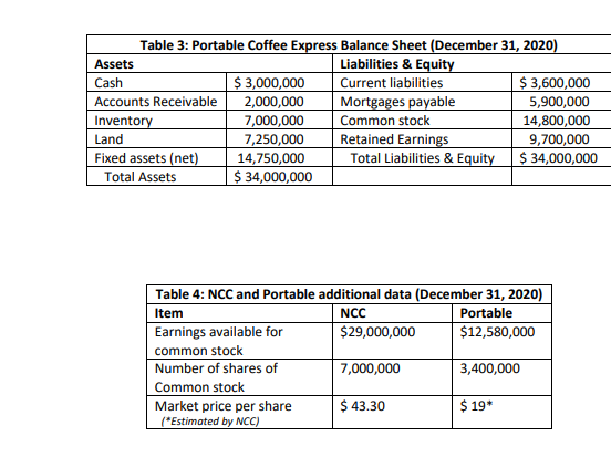 issuing 20-year maturity, $1,000-par-value convertible bonds. The bonds would have an annual